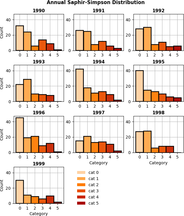 _images/stats_1990s_3hr_annual_saphire_simpson_distribution_1.png